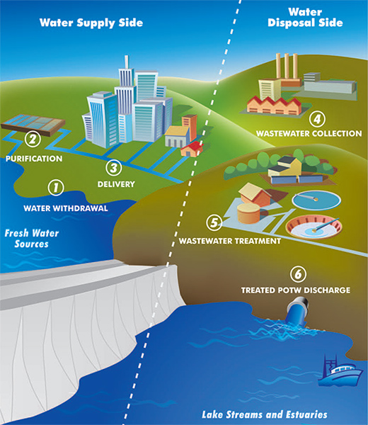 https://www.defendyourdrainsnorthtexas.com/img/general/water-wastewater-diagram.jpg